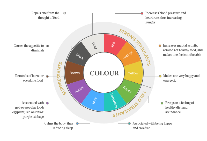 Psychology of Colors in Restaurant Design