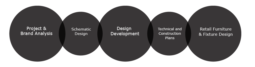 visual despcription of 5 star plus work process