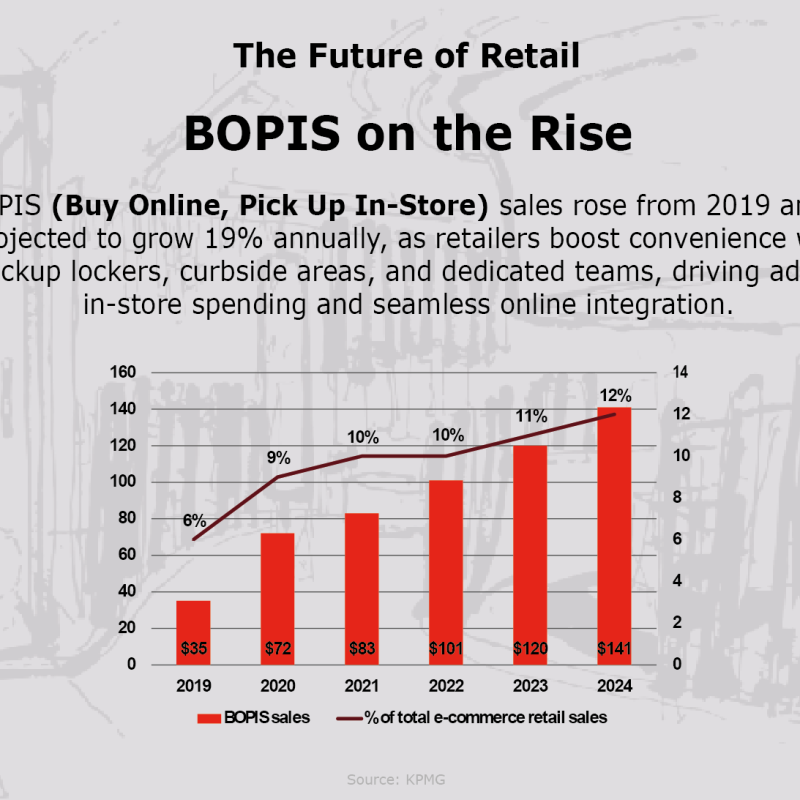 BOPIS on the Rise